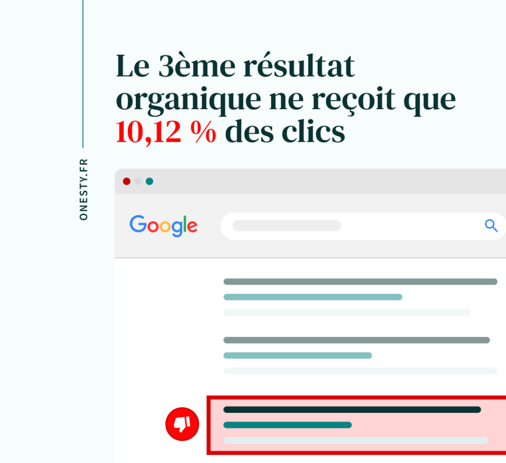 Le 3ème résultat organique ne reçoit que 10,12% des clics