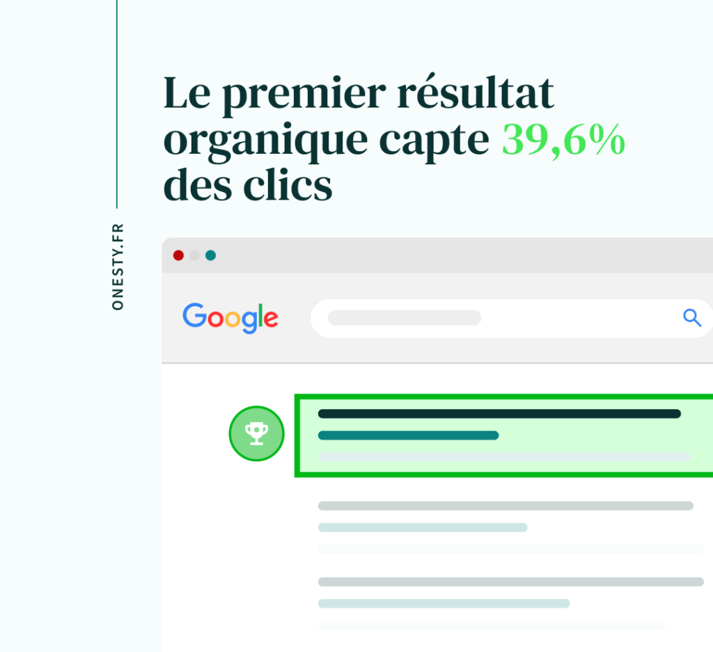 Statistique : Le premier résultat organique sur google capte 39,6% des clics