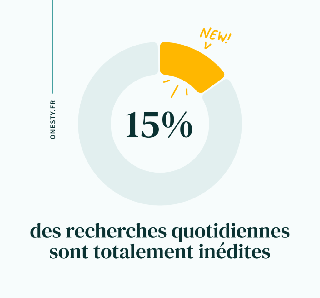 Statistique SEO : 15% des recherches quotidiennes sont totalement inédites