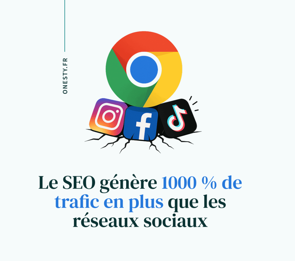 Statistique SEO : Le SEO génère 1000% de trafic en plus que les réseaux sociaux
