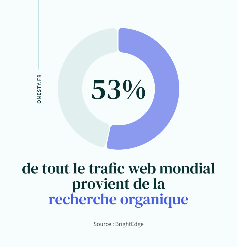 53% du trafic mondial provient de la recherche organique