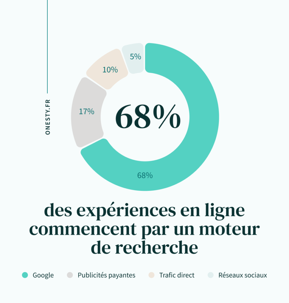 statistique 68% des expériences en ligne comment par un moteur de recherche