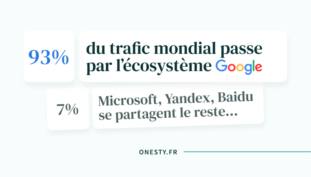 Statistique : 93% du trafic mondial passe par l'écosystème Google