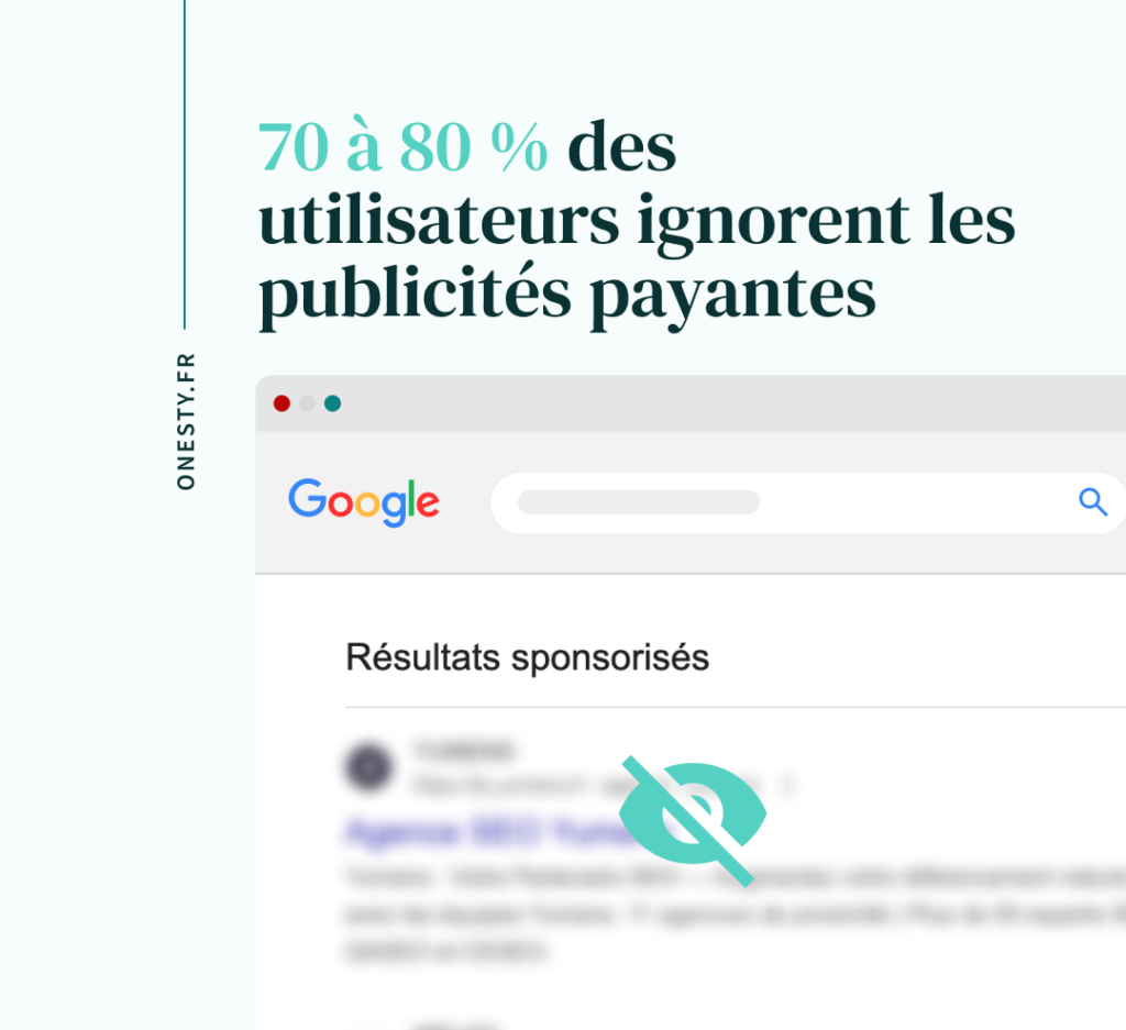 Statistique SEO : 80 % des utilisateurs ignorent les publicités payantes